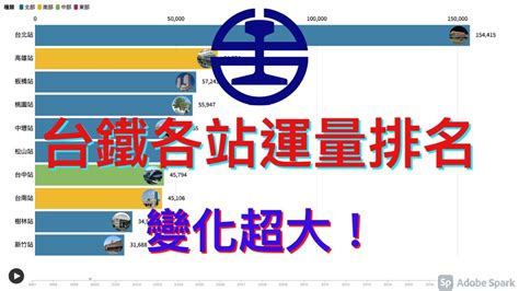 台鐵運量排名2023|[情報] 112上半年台鐵各站進出旅運量日均(暫定)